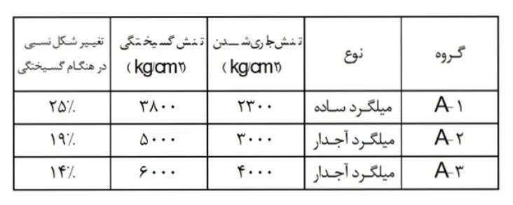 جدول اندازه گیری میلگردها